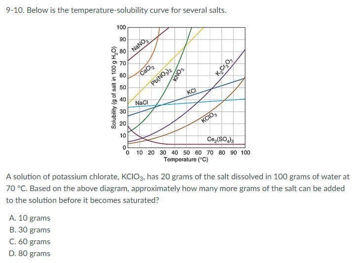 9-10. Below is the temperature-solubility curve for several salts.
100
90
80
A. 10 grams
B. 30 grams
C. 60 grams
D. 80 grams
Solubility (g of salt in 100 g H₂O)
70
60
50
40
30
20
10
NaNO3
CaCl₂
Pb(NO3)2
NaCl
KNO3
KCI
KCIO3
K₂Cr₂O₂
Ce₂(SO4)3
0
0 10 20 30 40 50 60 70 80 90 100
Temperature (°C)
A solution of potassium chlorate, KCIO3, has 20 grams of the salt dissolved in 100 grams of water at
70 °C. Based on the above diagram, approximately how many more grams of the salt can be added
to the solution before it becomes saturated?