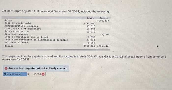 Galliger Corp.'s adjusted trial balance at December 31, 2023, included the following:
Credit
$202,300
Sales
Cost of goods sold
Administrative expenses
Loss on sale of equipment
Sales commissions
Interest revenue
Loss of warehouse due to flood
Loss from operation of discontinued division
Bad debt expense
Totals
Answer is complete but not entirely correct.
19,990
Debit
$ 83,300
33,320
13,090
10,710
The perpetual inventory system is used and the income tax rate is 30%.
operations for 2023?
After-tax income
7,140
17,850
20,560
5,950
$192,780 $209,440
hat is Galliger Corp's after-tax income from continuing