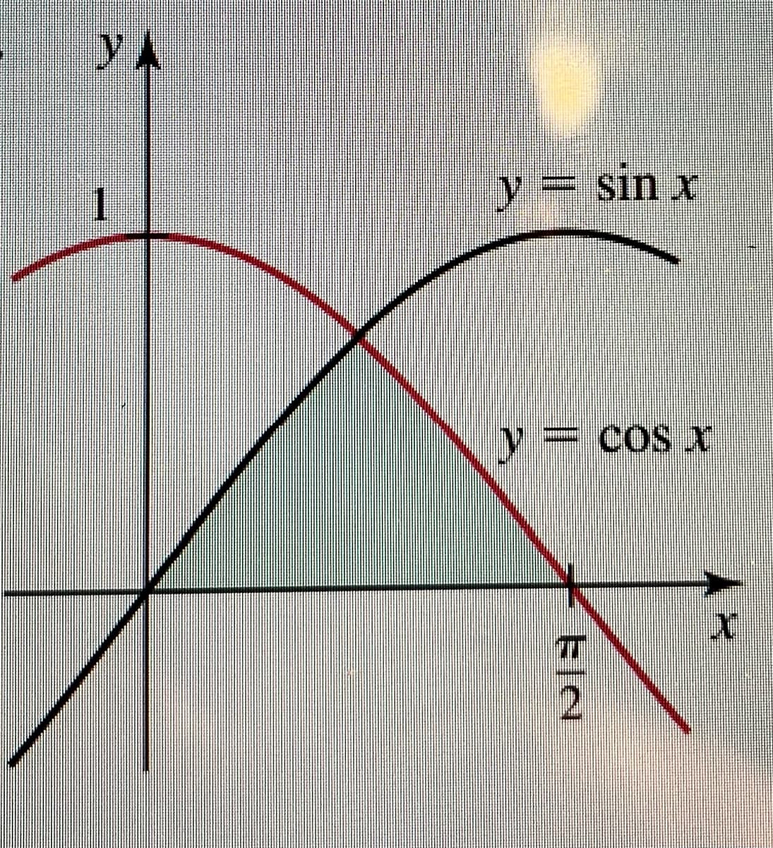 y A
y= sin x
= COS X
2.
