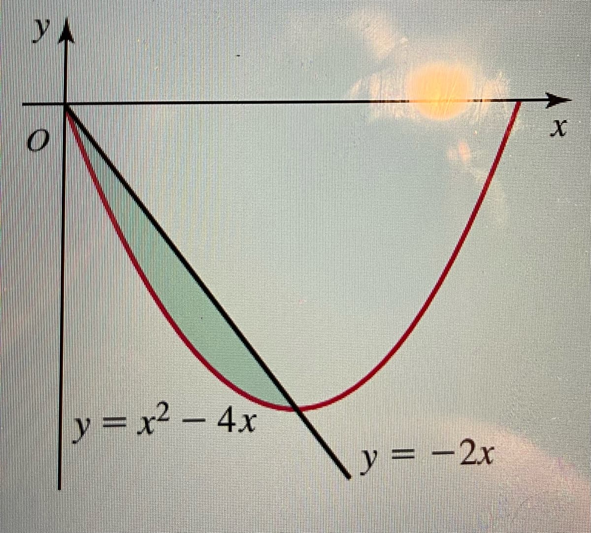 YA
y
=x² - 4x
y
= -2x

