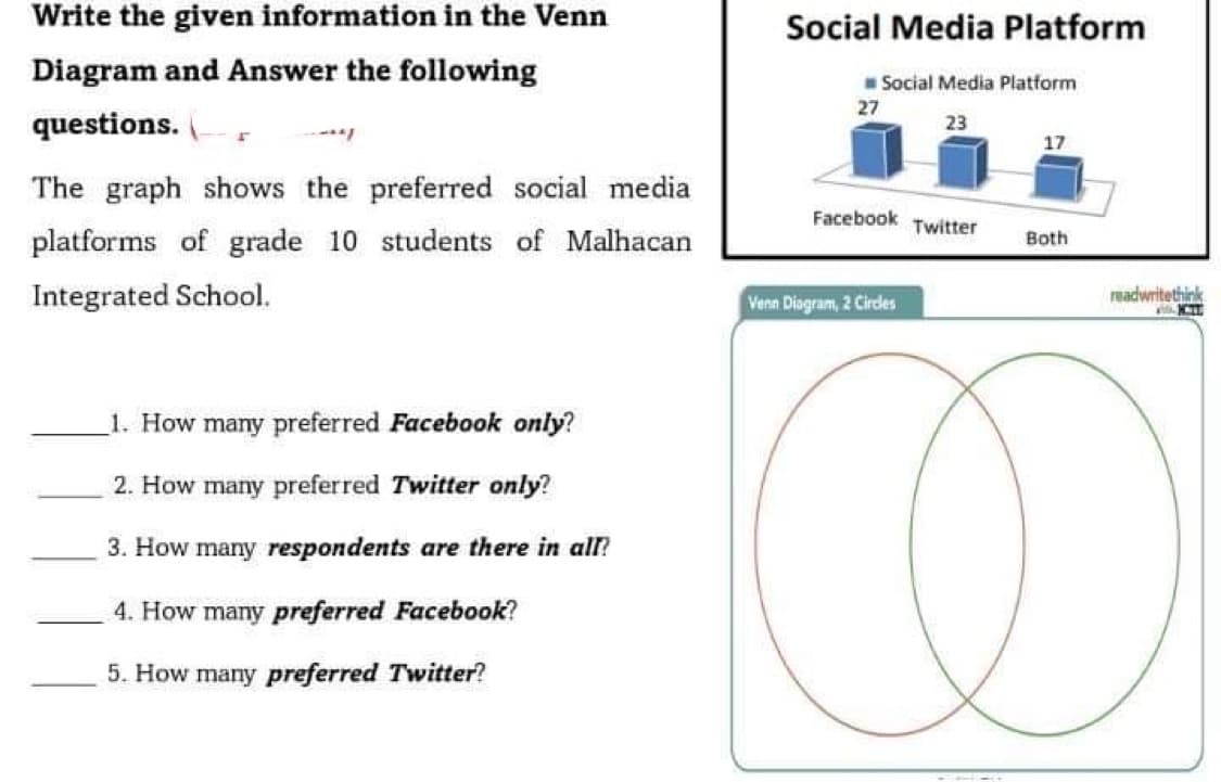 Write the given information in the Venn
Diagram and Answer the following
questions. F
-
The graph shows the preferred social media
platforms of grade 10 students of Malhacan
Integrated School.
1. How many preferred Facebook only?
2. How many preferred Twitter only?
3. How many respondents are there in all?
4. How many preferred Facebook?
5. How many preferred Twitter?
Social Media Platform
27
Social Media Platform
23
Facebook Twitter
Venn Diagram, 2 Circles
17
Both
readwrite think
M