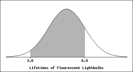3.6
6,9
Lifetines of Fluorescent Lightbulbs
