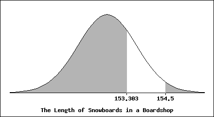 153,303
154,5
The Length of Snowboards in a Boardshop
