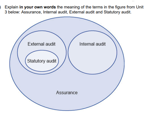 OExplain in your own words the meaning of the terms in the figure from Unit
3 below: Assurance, Internal audit, External audit and Statutory audit.
External audit
Internal audit
Statutory audit
Assurance
