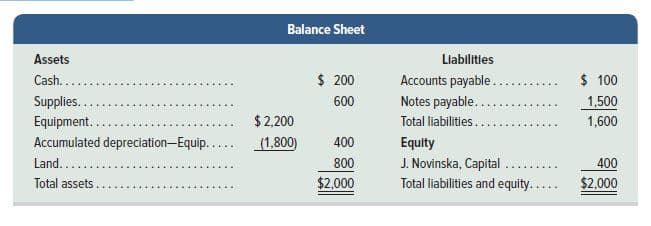 Balance Sheet
Assets
Llabilitles
Cash...
$ 200
Accounts payable.
$ 100
Notes payable....
Total liabilities..
Supplies...
600
1,500
$ 2,200
Accumulated depreciation-Equip.... (1,800)
Equipment..
1,600
Equity
J. Novinska, Capital
Total liabilities and equity..
400
Land....
800
400
Total assets
$2.000
$2,000
