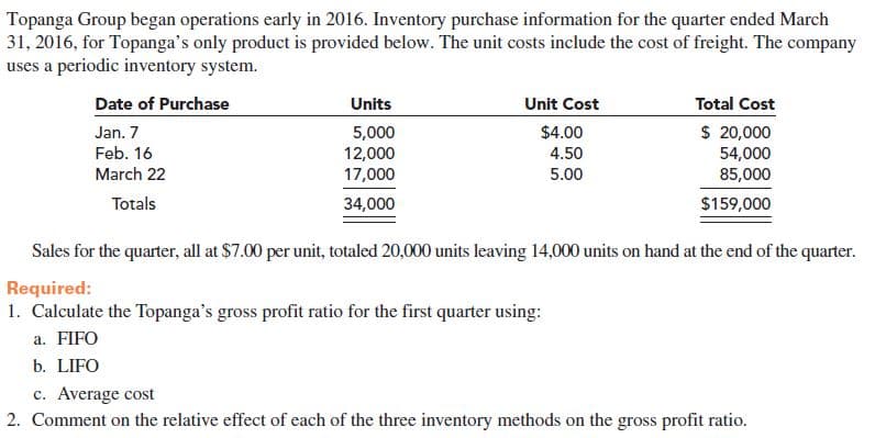 Topanga Group began operations early in 2016. Inventory purchase information for the quarter ended March
31, 2016, for Topanga's only product is provided below. The unit costs include the cost of freight. The company
uses a periodic inventory system.
Date of Purchase
Units
Total Cost
Unit Cost
$ 20,000
5,000
12,000
17,000
$4.00
Jan. 7
Feb. 16
March 22
4.50
54,000
85,000
5.00
Totals
$159,000
34,000
Sales for the quarter, all at $7.00 per unit, totaled 20,000 units leaving 14,000 units on hand at the end of the quarter.
Required:
1. Calculate the Topanga's gross profit ratio for the first quarter using:
a. FIFO
b. LIFO
c. Average cost
2. Comment on the relative effect of each of the three inventory methods on the gross profit ratio.

