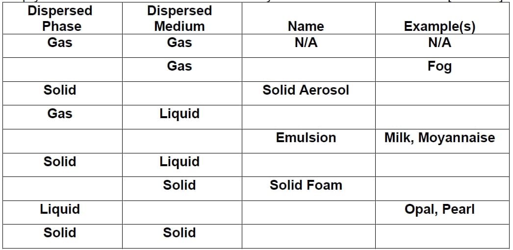 Dispersed
Phase
Dispersed
Medium
Example(s)
N/A
Name
Gas
Gas
N/A
Gas
Fog
Solid
Solid Aerosol
Gas
Liquid
Emulsion
Milk, Moyannaise
Solid
Liquid
Solid
Solid Foam
Liquid
Opal, Pearl
Solid
Solid
