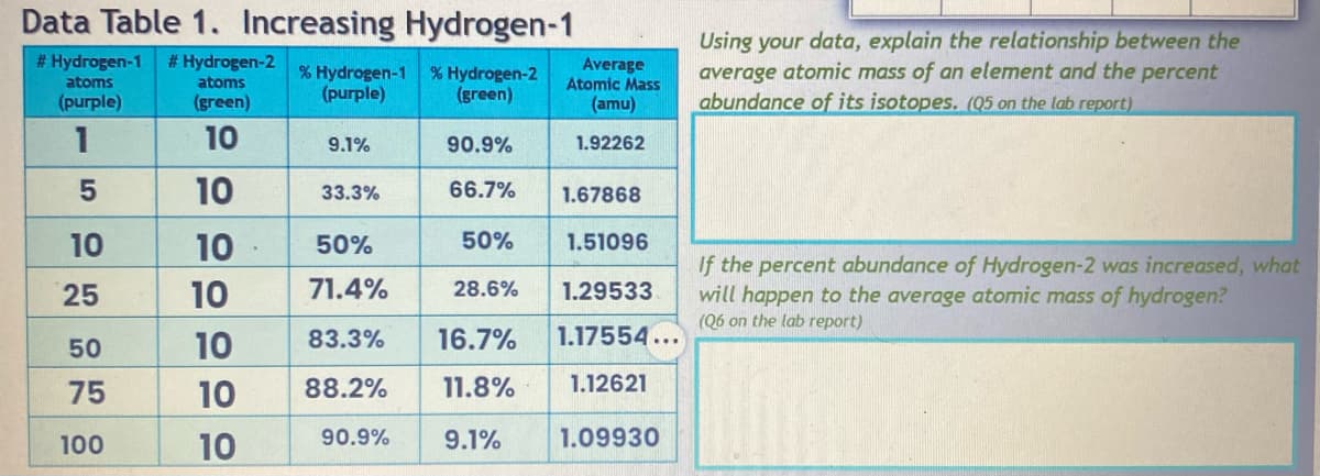 Data Table 1. Increasing Hydrogen-1
# Hydrogen-1 # Hydrogen-2
atoms
(purple)
1
5
10
25
50
75
100
atoms
(green)
10
10
10
10
10
10
10
% Hydrogen-1 % Hydrogen-2
(purple)
(green)
9.1%
33.3%
90.9%
66.7%
90.9%
50%
50%
71.4%
83.3%
16.7%
88.2% 11.8%
9.1%
28.6%
Average
Atomic Mass
(amu)
1.92262
1.67868
1.51096
1.29533
1.17554...
1.12621
1.09930
Using your data, explain the relationship between the
average atomic mass of an element and the percent
abundance of its isotopes. (Q5 on the lab report)
If the percent abundance of Hydrogen-2 was increased, what
will happen to the average atomic mass of hydrogen?
(Q6 on the lab report)