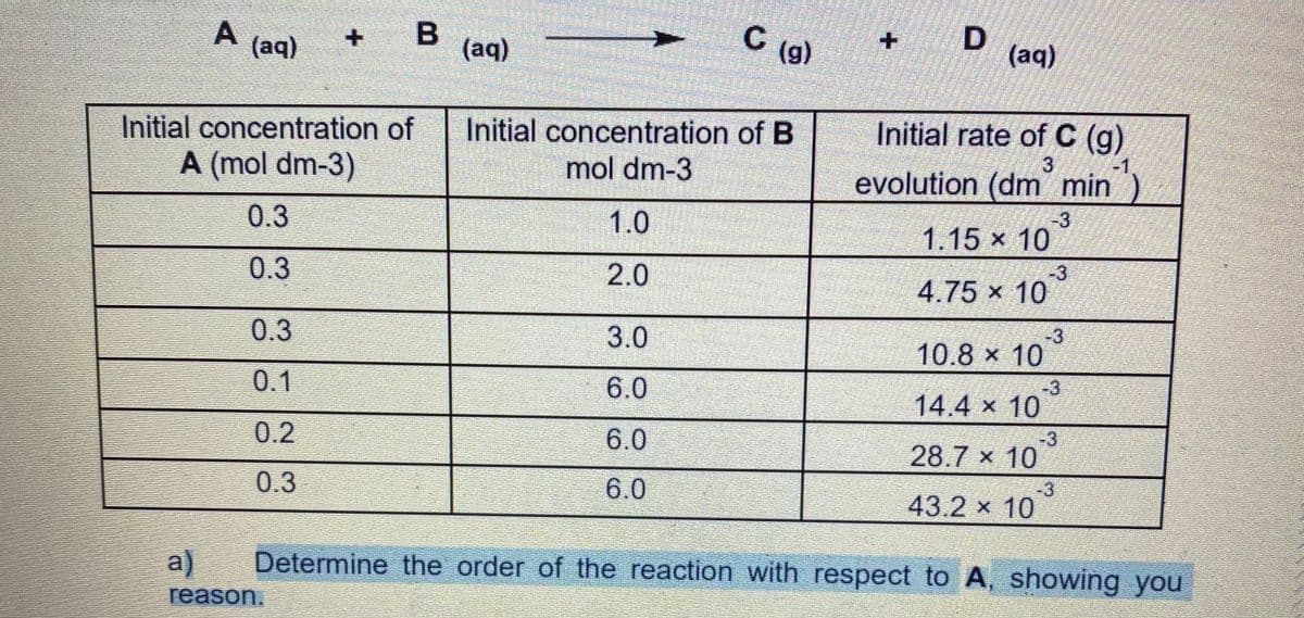 (aq)
+ B
(aq)
C.
(g)
(aq)
Initial concentration of
Initial concentration of B
Initial rate of C (g)
3
evolution (dm min
A (mol dm-3)
mol dm-3
0.3
1.0
-3
1.15 х 10
0.3
2.0
-3
4.75 x 10
0.3
3.0
-3
10.8 x 10
0.1
6.0
-3
14.4 x 10
0.2
6.0
-3
28.7 x 10
0.3
6.0
-3
43.2 x 10
a)
Determine the order of the reaction with respect to A, showing you
reason.
A,
