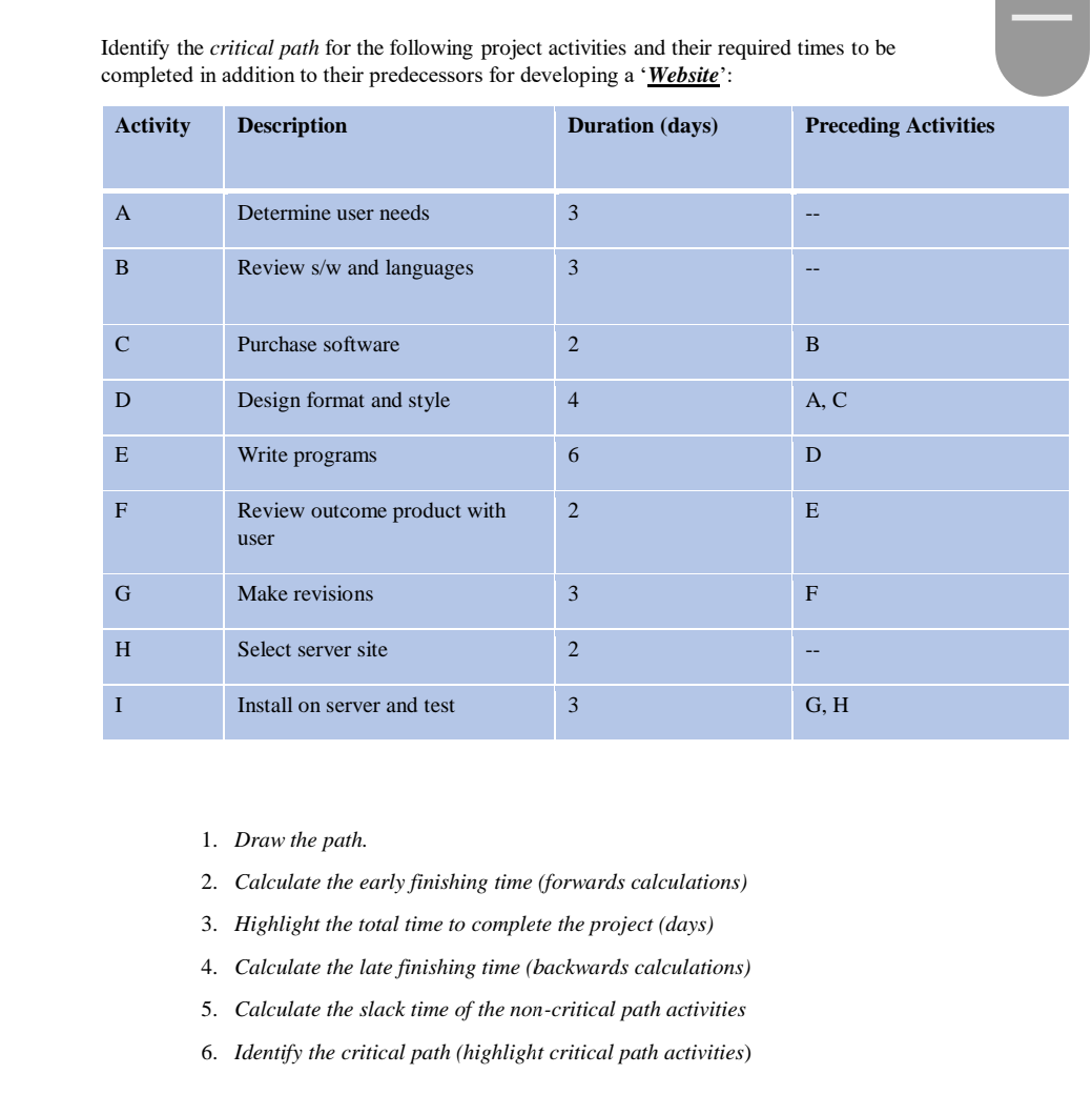 Identify the critical path for the following project activities and their required times to be
completed in addition to their predecessors for developing a Website':
Activity
Description
Duration (days)
Preceding Activities
A
Determine user needs
3
В
Review s/w and languages
3
C
Purchase software
2
В
D
Design format and style
4
А, С
E
Write programs
D
F
Review outcome product with
E
user
G
Make revisions
3
F
H
Select server site
I
Install on server and test
3
G, H
1. Draw the path.
2. Calculate the early finishing time (forwards calculations)
3. Highlight the total time to complete the project (days)
4. Calculate the late finishing time (backwards calculations)
5. Calculate the slack time of the non-critical path activities
6. Identify the critical path (highlight critical path activities)
|
