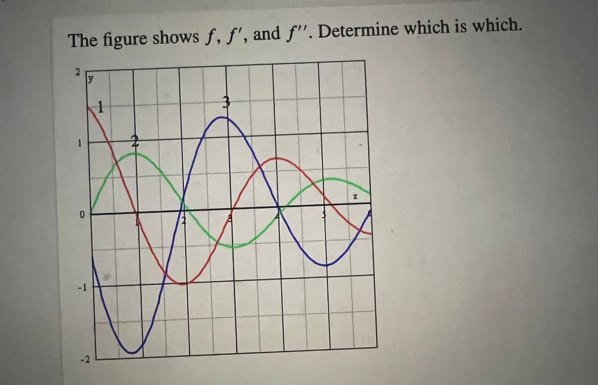 The figure shows f, f', and f". Determine which is which.
2
y
X
0
-1
-2
1