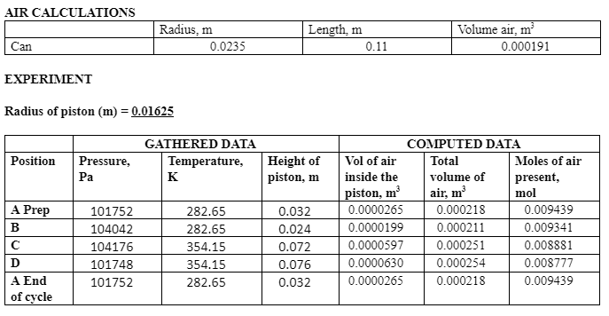AIR CALCULATIONS
Radius, m
Length, m
Volume air, m
Can
0.0235
0.11
0.000191
EXPERIMENT
Radius of piston (m) = 0.01625
GATHERED DATA
Temperature,
COMPUTED DATA
Height of
piston, m
Position
Pressure,
Vol of air
Total
Moles of air
Ра
к
inside the
volume of
present,
|piston, m³
air, m
mol
A Prep
101752
282.65
0.032
0.0000265
0.000218
0.009439
В
104042
282.65
0.024
0.0000199
0.000211
0.009341
104176
354.15
0.072
0.0000597
0.000251
0.008881
D
101748
354.15
0.076
0.0000630
0.000254
0.008777
A End
of cycle
101752
282.65
0.032
0.0000265
0.000218
0.009439
