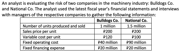 An analyst is evaluating the risk of two companies in the machinery industry: Bulldogs Co.
and National Co. The analyst used the latest fiscal year's financial statements and interviews
with managers of the respective companies to gather the following information:
Bulldogs Co.
National Co.
Number of units produced and sold
Sales price per unit
Variable cost per unit
Fixed operating cost
Fixed financing expense
1 million
1.5 million
P200
P200
P100
P90 million
P120
P40 million
P20 million
P20 million
