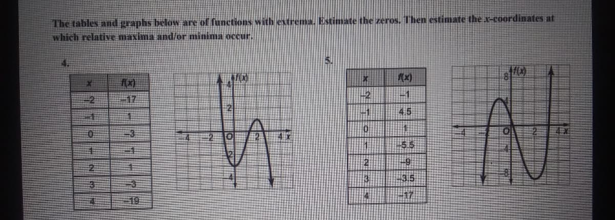The tables and graphs below are of functions with extrema. Estimate the zeros. Then estimate the x-coordinates at
which relative maxima and/or minima occur.
5.
2
-1
17
45
5.5
2
17
19
