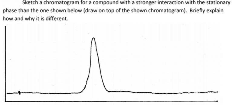 Sketch a chromatogram for a compound with a stronger interaction with the stationary
phase than the one shown below (draw on top of the shown chromatogram). Briefly explain
how and why it is different.
