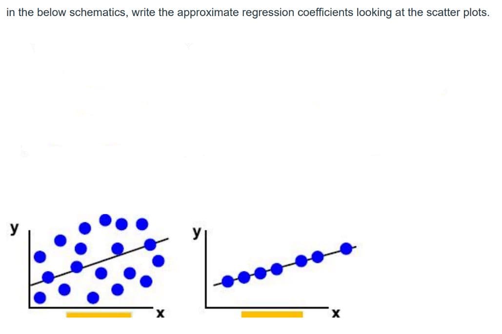 in the below schematics, write the approximate regression coefficients looking at the scatter plots.
