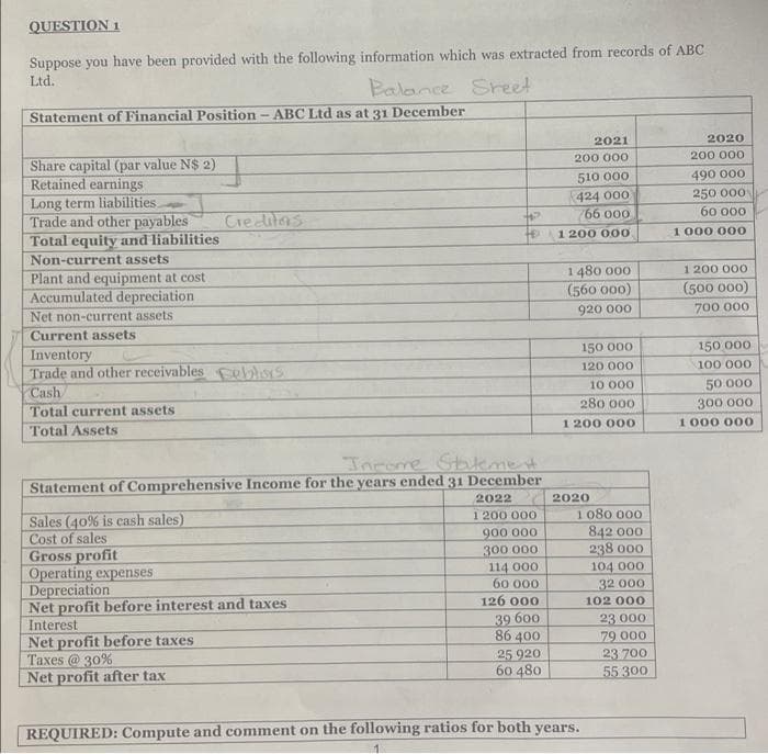 QUESTION 1
Suppose you have been provided with the following information which was extracted from records of ABC
Ltd.
Balance Sheet
Statement of Financial Position - ABC Ltd as at 31 December
2021
2020
200 000
200 000
Share capital (par value N$ 2)
Retained earnings
510 000
490 000
Long term liabilities.
424 000
250 000
Creditors
66 000
Trade and other payables
Total equity and liabilities
60 000
1 000 000
1 200 000.
Non-current assets
1480 000
Plant and equipment at cost
Accumulated depreciation
Net non-current assets.
1 200 000
(500 000)
(560 000)
920 000
700 000
Current assets
Inventory
150 000
150 000
Trade and other receivables oblisys.
120.000
Cash
10 000
280 000
100 000
50.000
300 000
Total current assets
Total Assets
1 200 000
1 000 000
Income Statement
Statement of Comprehensive Income for the years ended 31 December
2022
2020
Sales (40% is cash sales)
1 200 000
Cost of sales
1080 000
842 000
900 000
Gross profit
300 000
238 000
Operating expenses
114 000
104 000
Depreciation
60 000
32 000
Net profit before interest and taxes
126 000
102 000
Interest
39 600
23 000
Net profit before taxes
79 000
86 400
25 920
Taxes @ 30%
23 700
Net profit after tax
60 480
55 300
REQUIRED: Compute and comment on the following ratios for both years.
1
HP
Ho