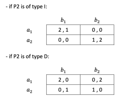 - if P2 is of type 1:
a₁
a2
- if P2 is of type D:
a1
a2
b₁
2,1
0,0
b₁
2,0
0,1
b₂
0,0
1,2
b₂
0,2
1,0