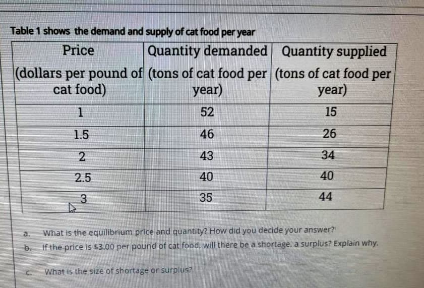 Table 1 shows the demand and supply of cat food per year
Price
Quantity demanded Quantity supplied
(dollars per pound of (tons of cat food per (tons of cat food per
cat food)
year)
year)
52
15
1.5
46
26
2
43
34
2.5
40
40
3
35
44
a.
What is the equilibrium price and quantity? How did you decide your answer?
b. If the price is $3.00 per pound of cat food, will there be a shortage, a surplus? Explain why.
What is the size of shortage or surplus?
