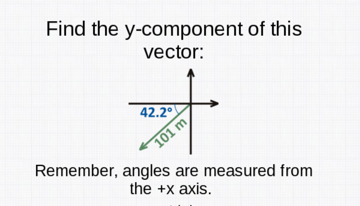 Find the y-component of this
vector:
42.2°
101 m
Remember, angles are measured from
the +x axis.
