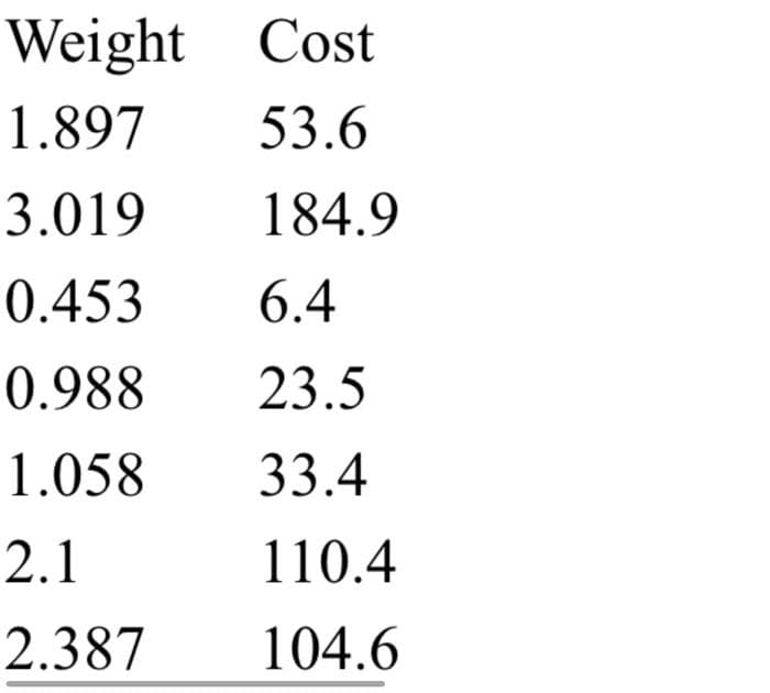 Weight Cost
1.897
53.6
3.019
184.9
0.453
6.4
0.988
23.5
1.058
33.4
2.1
110.4
2.387
104.6
