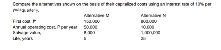 Compare the alternatives shown on the basis of their capitalized costs using an interest rate of 10% per
yearquarterly.
Alternative M
Alternative N
First cost, P
Annual operating cost, P per year 50,000
Salvage value,
Life, years
150,000
800,000
10,000
1,000,000
8,000
5
25
