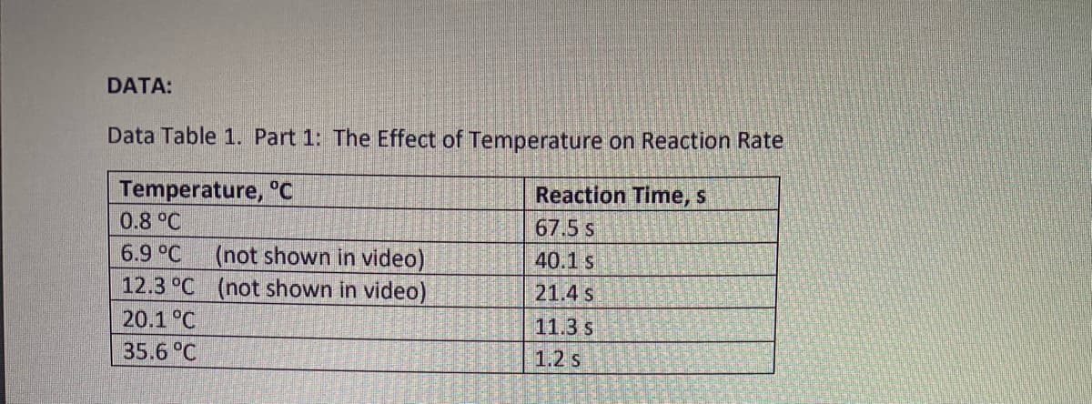 DATA:
Data Table 1. Part 1: The Effect of Temperature on Reaction Rate
Temperature, °c
0.8°C
Reaction Time, s
67.5 s
6.9 °C
(not shown in video)
12.3 °C (not shown in video)
40.1 s
21.4 s
20.1 °C
11.3 s
35.6°C
1.2 s
