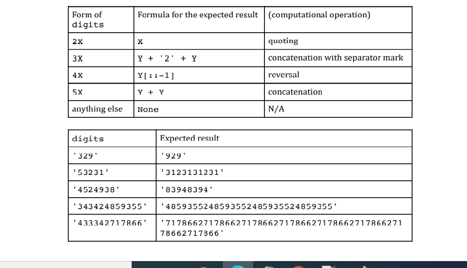 Form of
Formula for the expected result (computational operation)
digits
2x
quoting
3X
Y + '2' + Y
concatenation with separator mark
4X
Y[::-1]
reversal
Y + Y
concatenation
anything else
None
N/A
digits
Expected result
'329'
'929'
'53231'
'3123131231'
4524938'
'83948394'
'343424859355'
'4859355248593552485935524859355'
'433342717866'
'71786627178662717866271786627178662717866271
78662717866'
