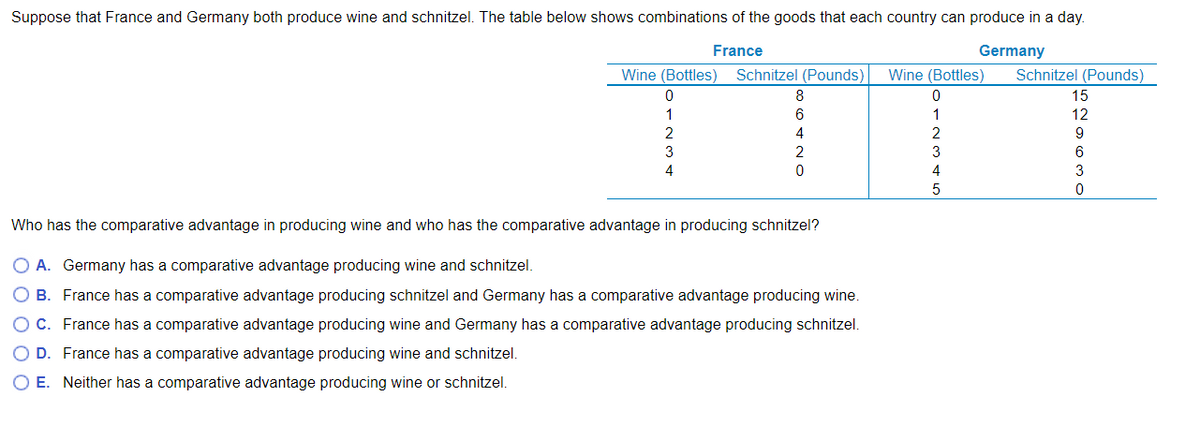 Suppose that France and Germany both produce wine and schnitzel. The table below shows combinations of the goods that each country can produce in a day.
France
Germany
Wine (Bottles)
Schnitzel (Pounds)
Wine (Bottles)
Schnitzel (Pounds)
8
15
1
6
1
12
2
4
2
9
3
3
6
4
4
3
Who has the comparative advantage in producing wine and who has the comparative advantage in producing schnitzel?
O A. Germany has a comparative advantage producing wine and schnitzel.
O B. France has a comparative advantage producing schnitzel and Germany has a comparative advantage producing wine.
O C. France has a comparative advantage producing wine and Germany has a comparative advantage producing schnitzel.
O D. France has a comparative advantage producing wine and schnitzel.
O E. Neither has a comparative advantage producing wine or schnitzel.
