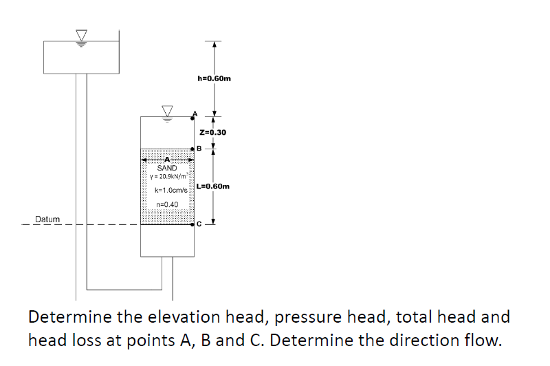 h=0.60m
Z=0.30
B
SAND
y = 20.9kN/m
L=0.60m
k=1.0cm/s
n=0.40
Datum
Determine the elevation head, pressure head, total head and
head loss at points A, B and C. Determine the direction flow.

