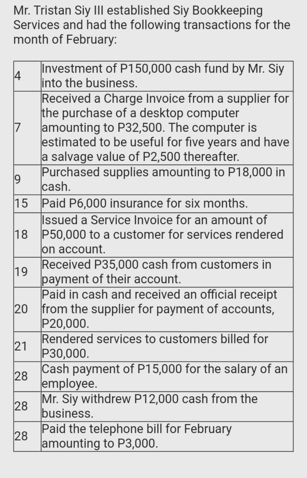 Mr. Tristan Siy III established Siy Bookkeeping
Services and had the following transactions for the
month of February:
Investment of P150,000 cash fund by Mr. Siy
4
into the business.
Received a Charge Invoice from a supplier for
the purchase of a desktop computer
7
amounting to P32,500. The computer is
estimated to be useful for five years and have
a salvage value of P2,500 thereafter.
Purchased supplies amounting to P18,000 in
cash.
15 Paid P6,000 insurance for six months.
Issued a Service Invoice for an amount of
P50,000 to a customer for services rendered
on account.
Received P35,000 cash from customers in
19
payment of their account.
Paid in cash and received an official receipt
20
from the supplier for payment of accounts,
P20,000.
Rendered services to customers billed for
21
P30,000.
Cash payment of P15,000 for the salary of an
28
employee.
Mr. Siy withdrew P12,000 cash from the
28
business.
Paid the telephone bill for February
28
|amounting to P3,000.
