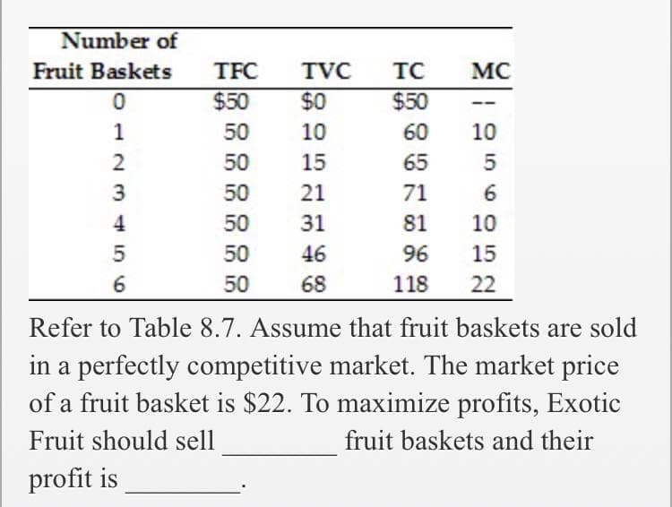 Number of
Fruit Baskets
TFC
TVC
TC
MC
$50
$0
$50
1
50
10
60
10
2
50
15
65
3
50
21
71
6
4
50
31
81
10
50
46
96
15
50
68
118
22
Refer to Table 8.7. Assume that fruit baskets are sold
in a perfectly competitive market. The market price
of a fruit basket is $22. To maximize profits, Exotic
Fruit should sell
fruit baskets and their
profit is
