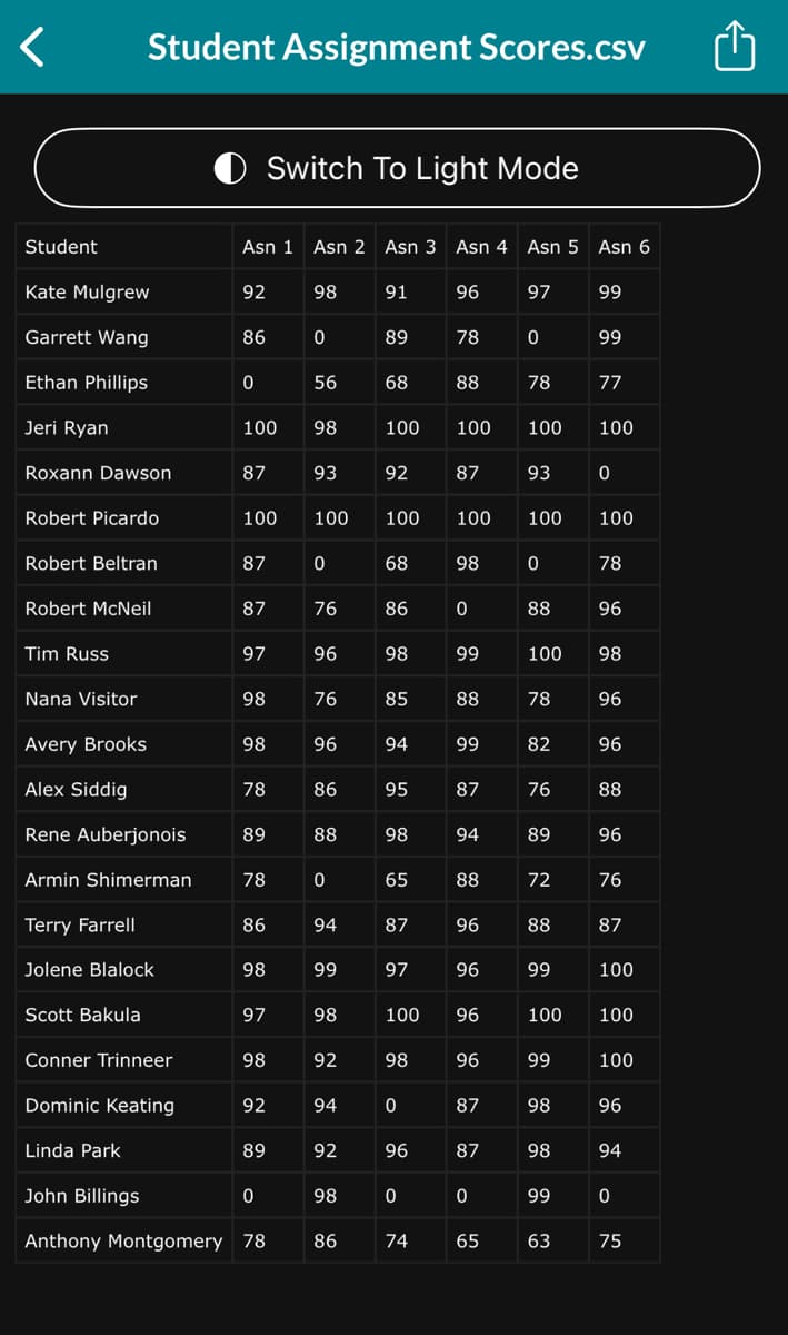 <
Student
Kate Mulgrew
Garrett Wang
Ethan Phillips
Jeri Ryan
Roxann Dawson
Robert Picardo
Student Assignment Scores.csv
Robert Beltran
Robert McNeil
Tim Russ
Nana Visitor
Avery Brooks
Alex Siddig
Rene Auberjonois
Armin Shimerman
Terry Farrell
Jolene Blalock
Scott Bakula
Conner Trinneer
Dominic Keating
Linda Park
John Billings
Anthony Montgomery
Asn 1 Asn 2 Asn 3 Asn 4 Asn 5 Asn 6
92
86
0
100
87
100
87
87
97
98
98
78
89
78
86
Switch To Light Mode
98
97
98
92
89
0
78
98
0
56
98
93
100
0
76
96
76
96
86
88
0
94
99
98
92
94
92
98
86
91
89
100
68 88
100
68
92 87
86
98
85
94
95
98
65
0
96
96
78
0
74
100
100
98
0
99
88
99
87 96
97
100 96
98 96
87
94
88
96
87
87
0
65
97
0
78
100
93
100
0
88
100
78
82
76
89
72
99
100
99
98
98
99
99
99
63
77
100
0
100
78
96
98
88 87
96
96
88
96
76
100
100
100
96
94
0
75
