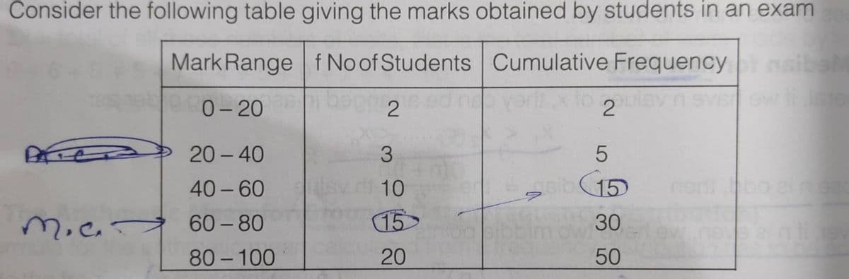 Consider the following table giving the marks obtained by students in an exam
Mark Range f No of Students Cumulative Frequency sibo
e0-20
To 2
2
20 - 40
3.
40 – 60
10
15
nedi
M.e.> 60- 80
80 -100
15
30
20
50
