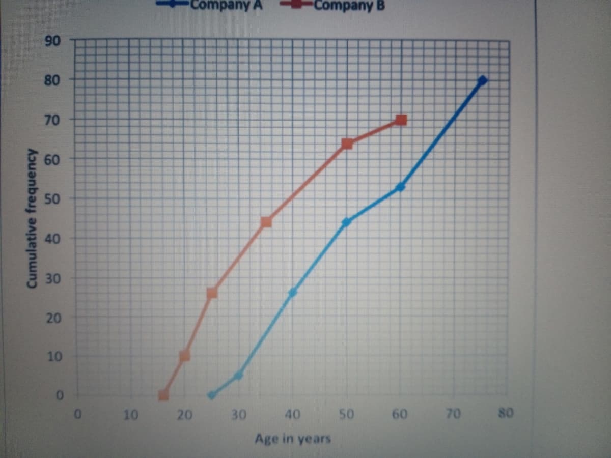 pany A
Company B
90
60
50
40
30
10
01
30
40
50
60
70
80
Age in years
20
10
20
Cumulative frequency
