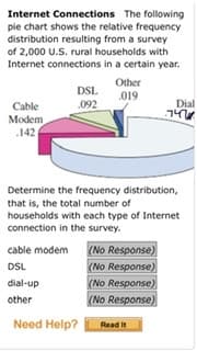 Internet Connections The following
pie chart shows the relative frequency
distribution resulting from a survey
of 2,000 U.S. rural households with
Internet connections in a certain year.
Other
DSL
019
092
Dial
Cable
Modem
.142
Determine the frequency distribution,
that is, the total number of
households with each type of Internet
connection in the survey.
cable modem
(No Response)
DSL
(No Response)
dial-up
(No Response)
other
(No Response)
Need Help?
Read It
