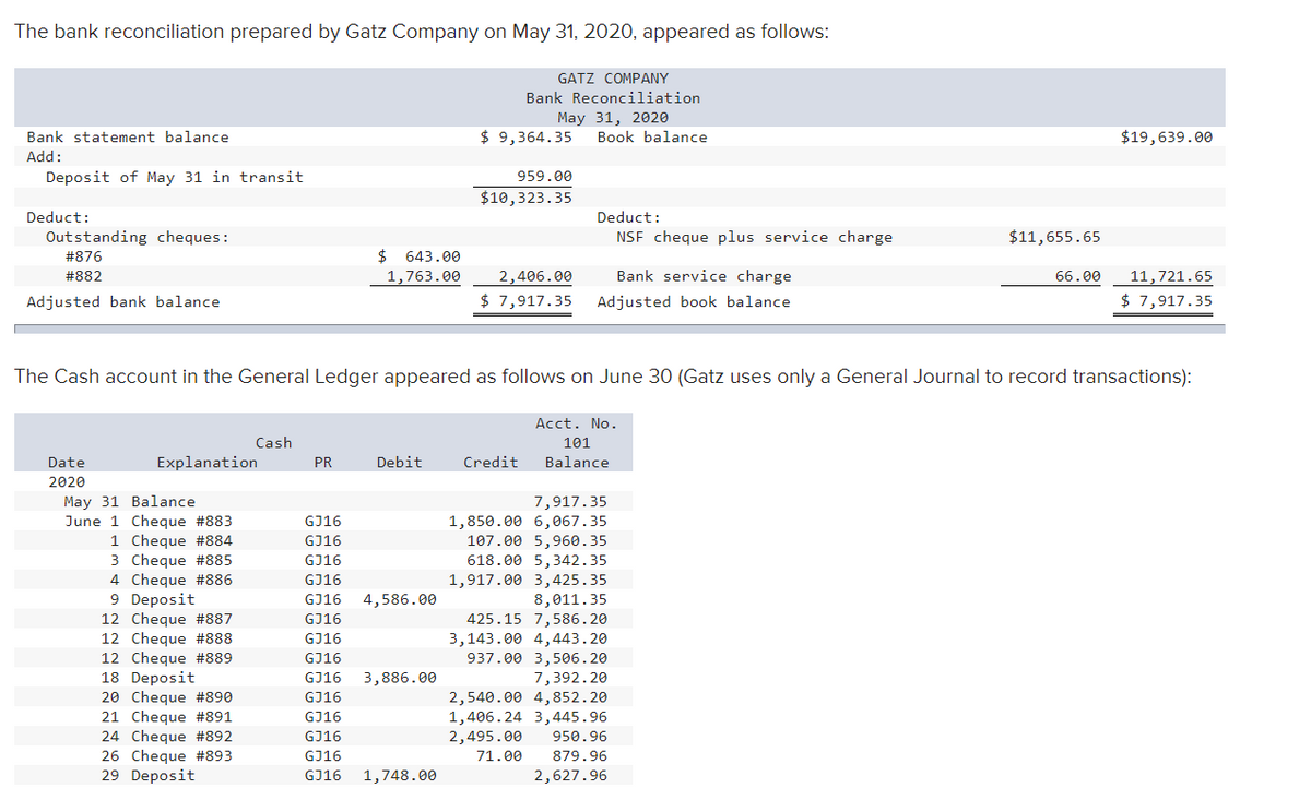 The bank reconciliation prepared by Gatz Company on May 31, 2020, appeared as follows:
GATZ COMPANY
Bank Reconciliation
May 31, 2020
Bank statement balance
$ 9,364.35
Book balance
$19,639.00
Add:
Deposit of May 31 in transit
959.00
$10,323.35
Deduct:
Deduct:
Outstanding cheques:
NSF cheque plus service charge
$11,655.65
#876
643.00
#882
1,763.00
2,406.00
Bank service charge
66.00
11,721.65
Adjusted bank balance
$ 7,917.35
Adjusted book balance
$ 7,917.35
The Cash account in the General Ledger appeared as follows on June 30 (Gatz uses only a General Journal to record transactions):
Acct. No.
Cash
101
Date
Explanation
PR
Debit
Credit
Balance
2020
May 31 Balance
June 1 Cheque #883
1 Cheque #884
3 Cheque #885
4 Cheque #886
9 Deposit
12 Cheque #887
7,917.35
1,850.00 6,067.35
107.00 5,960.35
618.00 5, 342.35
GJ16
GJ16
GJ16
GJ16
1,917.00 3,425.35
8,011.35
425.15 7,586.20
3,143.00 4,443.20
937.00 3,506.20
7,392.20
2,540.00 4,852.20
1,406.24 3,445.96
950.96
GJ16
4,586.00
GJ16
12 Cheque #888
12 Cheque #889
18 Deposit
20 Cheque #890
21 Cheque #891
24 Cheque #892
26 Cheque #893
29 Deposit
GJ16
GJ16
GJ16
3,886.00
GJ16
GJ16
GJ16
2,495.00
GJ16
71.00
879.96
GJ16
1,748.00
2,627.96
