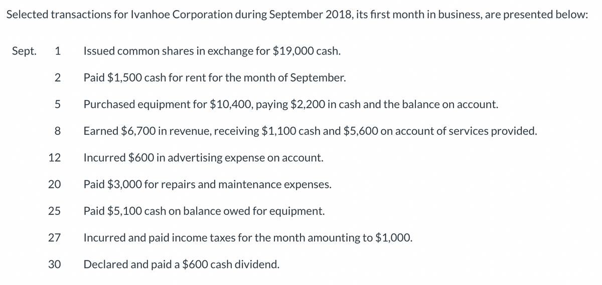 Selected transactions for Ivanhoe Corporation during September 2018, its first month in business, are presented below:
Sept.
1
Issued common shares in exchange for $19,000 cash.
2
Paid $1,500 cash for rent for the month of September.
5
Purchased equipment for $10,400, paying $2,200 in cash and the balance on account.
8
Earned $6,700 in revenue, receiving $1,100 cash and $5,600 on account of services provided.
12
Incurred $600 in advertising expense on account.
20
Paid $3,000 for repairs and maintenance expenses.
25
Paid $5,100 cash on balance owed for equipment.
27
Incurred and paid income taxes for the month amounting to $1,000.
30
Declared and paid a $600 cash dividend.
