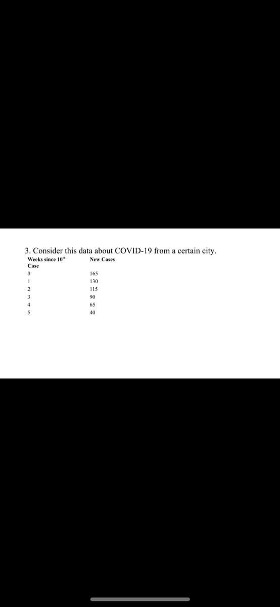 3. Consider this data about COVID-19 from a certain city.
Weeks since 10th
New Cases
Case
165
130
115
90
65
40
