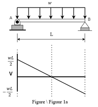 A
В
L
wL
2
V
wL
2
Figure \ Figuur la
