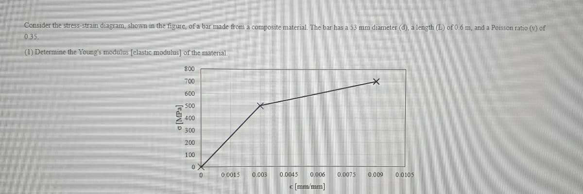 Consider the stress-strain diagram, shown in the figure, of a bar made from a composite material. The bar has a 53 mm diameter (d), a length (L) of 0.6 m, and a Poisson ratio (v) of
0.35.
(1) Determine the Young's modulus [elastic modulus] of the material.
800
700
600
500
400
300
200
100
0.0015
0.003
0.0045
0.006
0.0075
0.009
0.0105
E (mm/mm]
o [MPa]
