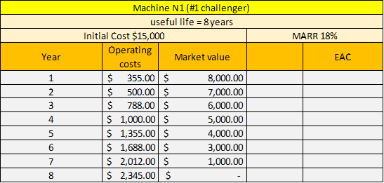 Year
1
2
3
4
5
6
7
8
Machine N1 (#1 challenger)
useful life = 8 years
Initial Cost $15,000
Operating
costs
355.00 $
500.00 $
788.00 $
$
$
$
$ 1,000.00 $
$ 1,355.00 $
$ 1,688.00 $
$ 2,012.00 $
$ 2,345.00 $
Market value
8,000.00
7,000.00
6,000.00
5,000.00
4,000.00
3,000.00
1,000.00
MARR 18%
EAC