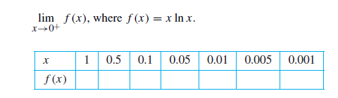 lim f(x), where f(x) = x In x.
X→0+
1 0.5 0.1
0.05
0.01
0.005
0.001
f (x)

