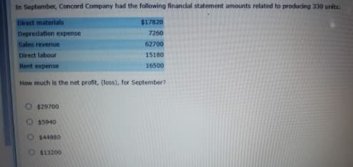 In September, Concord Company had the following financial statement amounts related to producing 330 units:
Direct materials
$17820
Depredation expense
7260
Sales revenue
62700
Direct labour
15180
Rent expense
16500
How much is the net profit, (loss), for September?
O $29700
O $5940
O $44880
O $13200
