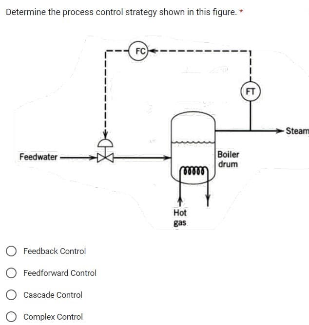 Determine the process control strategy shown in this figure. *
Feedwater.
Feedback Control
Feedforward Control
Cascade Control
Complex Control
I
FC
mm
Hot
gas
Boiler
drum
FT
Steam