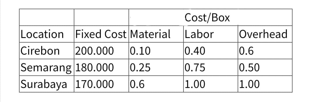 Cost/Box
Location Fixed Cost Material Labor
Cirebon
Overhead
200.000
0.10
0.40
0.6
Semarang 180.000
0.25
0.75
0.50
Surabaya 170.000
0.6
1.00
1.00
