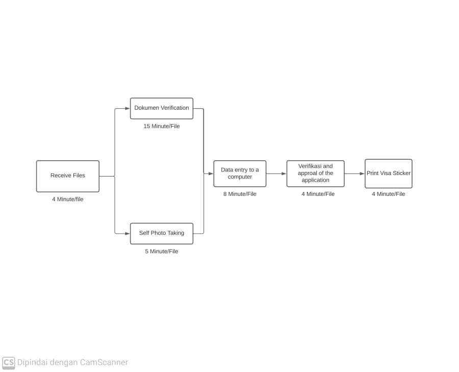 Dokumen Verification
15 Minute/File
Data entry to a
computer
Verifikasi and
approal of the
application
Print Visa Sticker
Receive Files
8 Minute/File
4 Minute/File
4 Minute/File
4 Minute/file
Self Photo Taking
5 Minute/File
CS Dipindai dengan CamScanner
