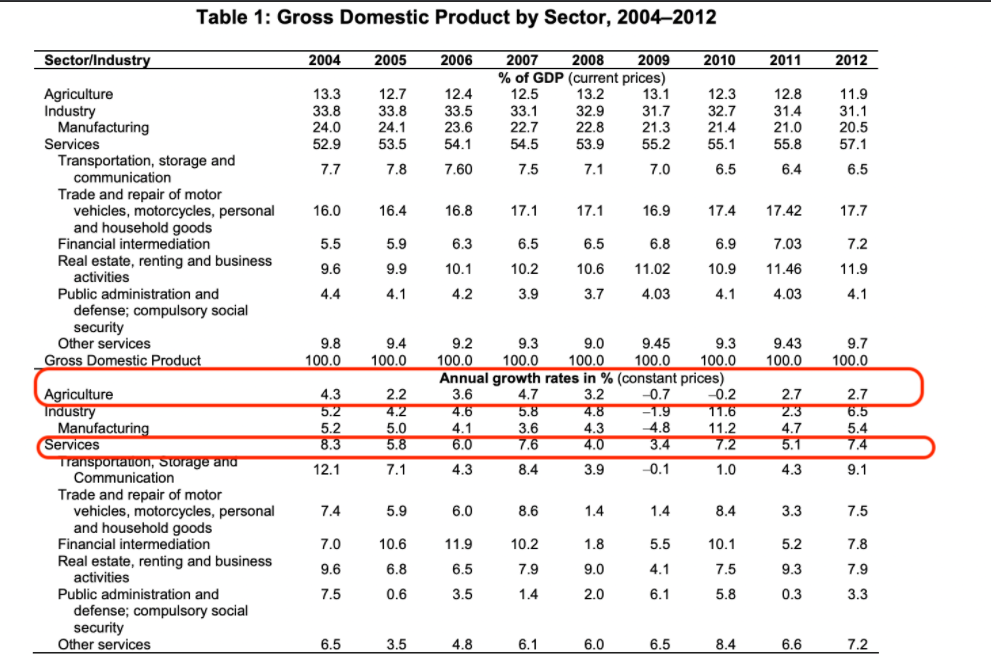 Table 1: Gross Domestic Product by Sector, 2004–2012
Sector/Industry
2004
2005
2006
2007
2008
2009
2010
2011
2012
% of GDP (current prices)
13.2
32.9
Agriculture
Industry
Manufacturing
Services
13.3
12.7
12.4
12.5
13.1
31.7
12.3
32.7
21.4
12.8
11.9
33.8
33.8
24.1
33.5
33.1
31.4
31.1
21.3
55.2
24.0
23.6
54.1
22.7
22.8
21.0
20.5
52.9
53.5
54.5
53.9
55.1
55.8
57.1
Transportation, storage and
communication
7.7
7.8
7.60
7.5
7.1
7.0
6.5
6.4
6.5
Trade and repair of motor
vehicles, motorcycles, personal
and household goods
Financial intermediation
Real estate, renting and business
activities
Public administration and
defense; compulsory social
security
Other services
16.0
16.4
16.8
17.1
17.1
16.9
17.4
17.42
17.7
5.5
5.9
6.3
6.5
6.5
6.8
6.9
7.03
7.2
9.6
9.9
10.1
10.2
10.6
11.02
10.9
11.46
11.9
4.4
4.1
4.2
3.9
3.7
4.03
4.1
4.03
4.1
9.45
100.0
9.8
9.4
9.2
9.3
9.0
9.3
9.43
9.7
100.0
Annual growth rates in % (constant prices)
3.2
4.8
Gross Domestic Product
100.0
100.0
100.0
100.0
100.0
100.0
100.0
-0.7
-1.9
Agriculture
Industry
Manufacturing
Services
4.3
5.2
2.2
4.2
3.6
4.6
2.7
2.3
4.7
-0.2
2.7
6.5
5.8
11.6
4.8
5.2
8.3
5.0
5.8
4.1
3.6
7.6
4.3
4.0
11.2
7.2
4.7
5.4
6.0
3.4
5.1
7.4
Transportauon, Storage and
Communication
Trade and repair of motor
vehicles, motorcycles, personal
and household goods
Financial intermediation
12.1
7.1
4.3
8.4
3.9
-0.1
1.0
4.3
9.1
7.4
5.9
6.0
8.6
1.4
1.4
8.4
3.3
7.5
7.0
10.6
11.9
10.2
1.8
5.5
10.1
5.2
7.8
Real estate, renting and business
activities
9.6
6.8
7.9
9.0
4.1
7.5
9.3
7.9
Public administration and
defense; compulsory social
security
Other services
7.5
0.6
3.5
1.4
2.0
6.1
5.8
0.3
3.3
6.5
3,5
4.8
6.1
6.0
6.5
8.4
6.6
7.2

