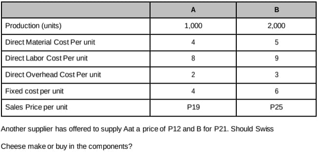 A
B
Production (units)
1,000
2,000
Direct Material Cost Per unit
4
Direct Labor Cost Per unit
8
9
Direct Overhead Cost Per unit
3
Fixed cost per unit
4
6
Sales Price per unit
P19
P25
Another supplier has offered to supply Aat a price of P12 and B for P21. Should Swiss
Cheese make or buy in the components?
