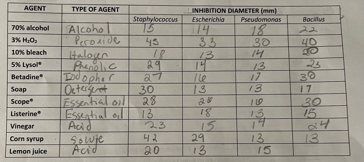 AGENT
70% alcohol
3% H₂O₂2
10% bleach
5% Lysol®
BetadineⓇ
Soap
Scope®
Listerine®
Vinegar
Corn syrup
Lemon juice
TYPE OF AGENT
Alcoho
Рего ліде
Halogen
Phenolic
Iodophor
Detergent
Essential oil
Essential oil
Soute
Acid
Staphylococcus
15
45
18
29
27
30
28
13
23
42
20
INHIBITION DIAMETER (mm)
Escherichia
114
33
13
14
lle
13
18
15
29
13
Pseudomonas
18
30
14
13
17
13
110
13³44
13
15
Bacillus
22:
40
23
30
17
30
15
24
We
13